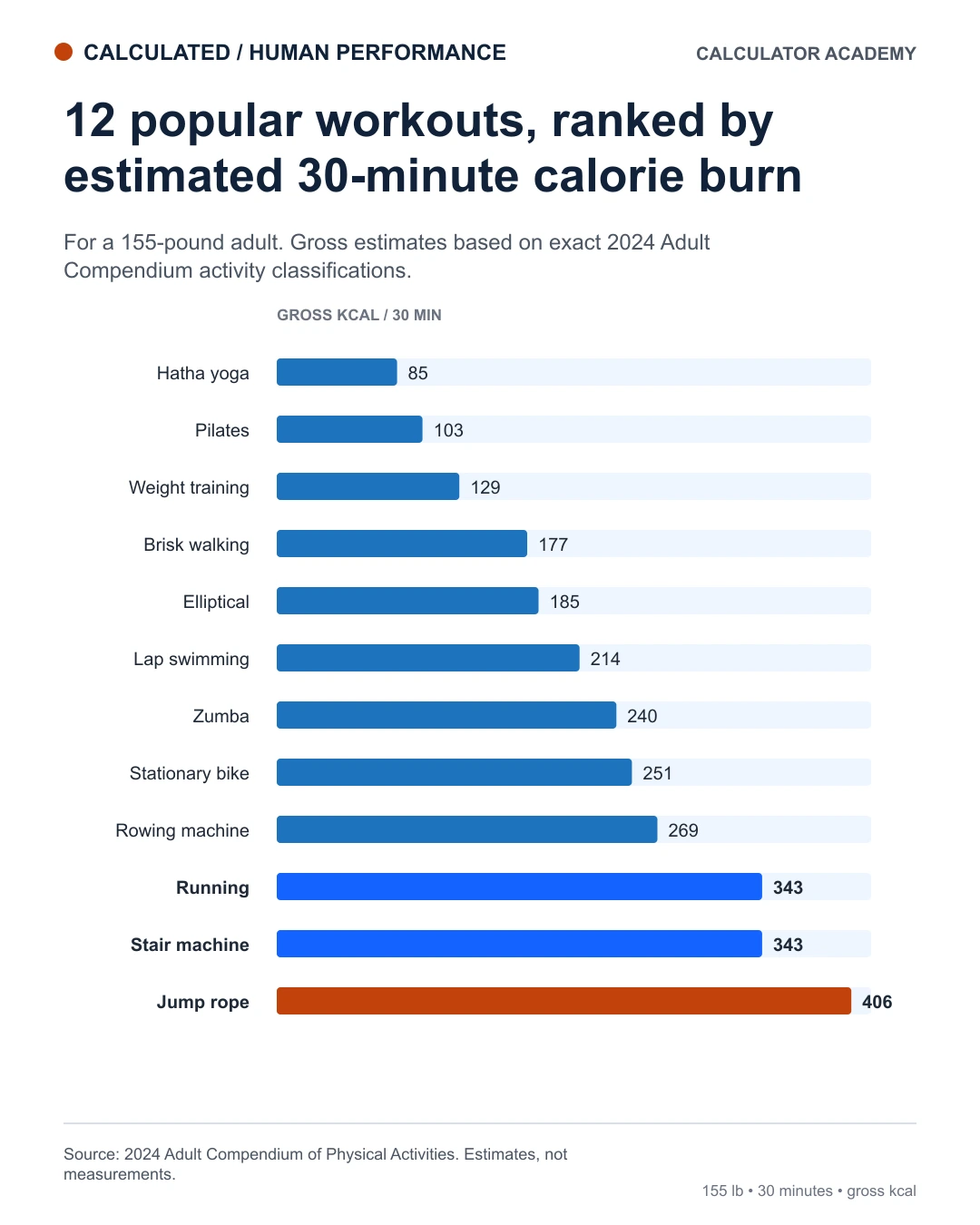 Horizontal bar chart ranking estimated gross calories burned in 30 minutes by a 155-pound adult across 12 activities. Jump rope ranks highest at 406 calories, running and the stair machine tie at 343, and Hatha yoga ranks lowest at 85.