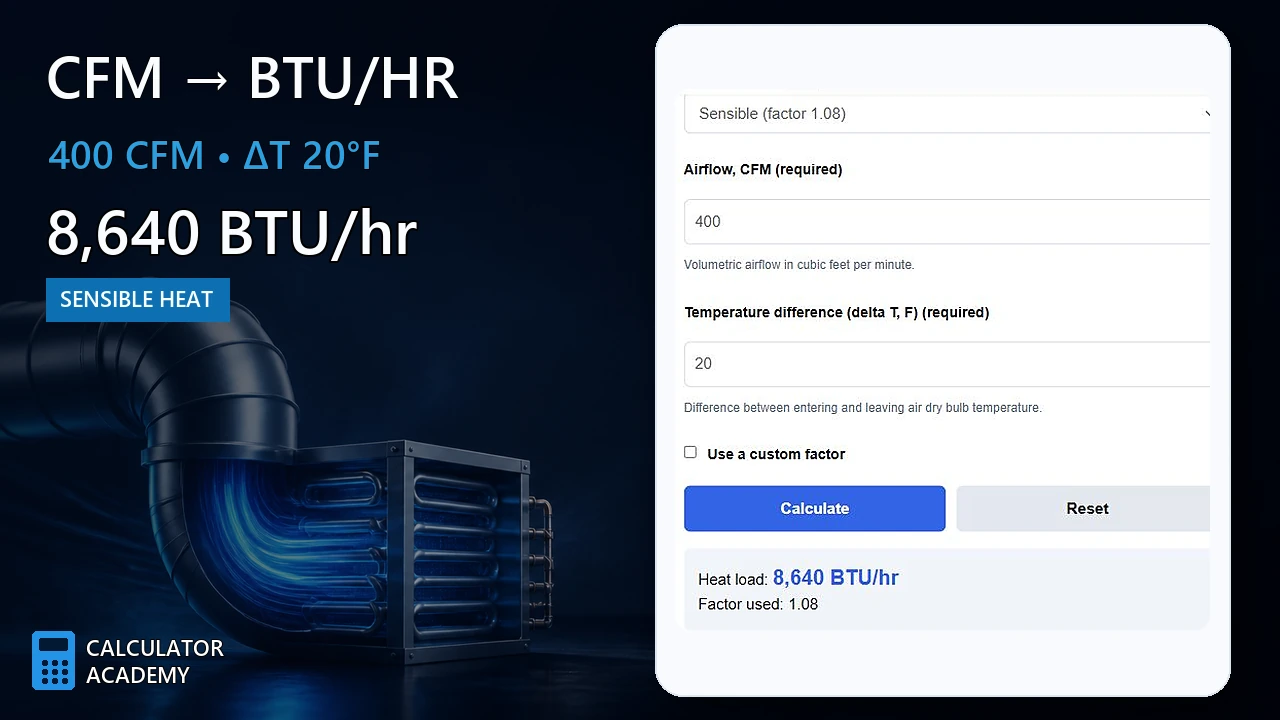 CFM to BTU converter showing 400 cubic feet per minute with a 20 degree Fahrenheit temperature difference equals 8,640 BTU per hour