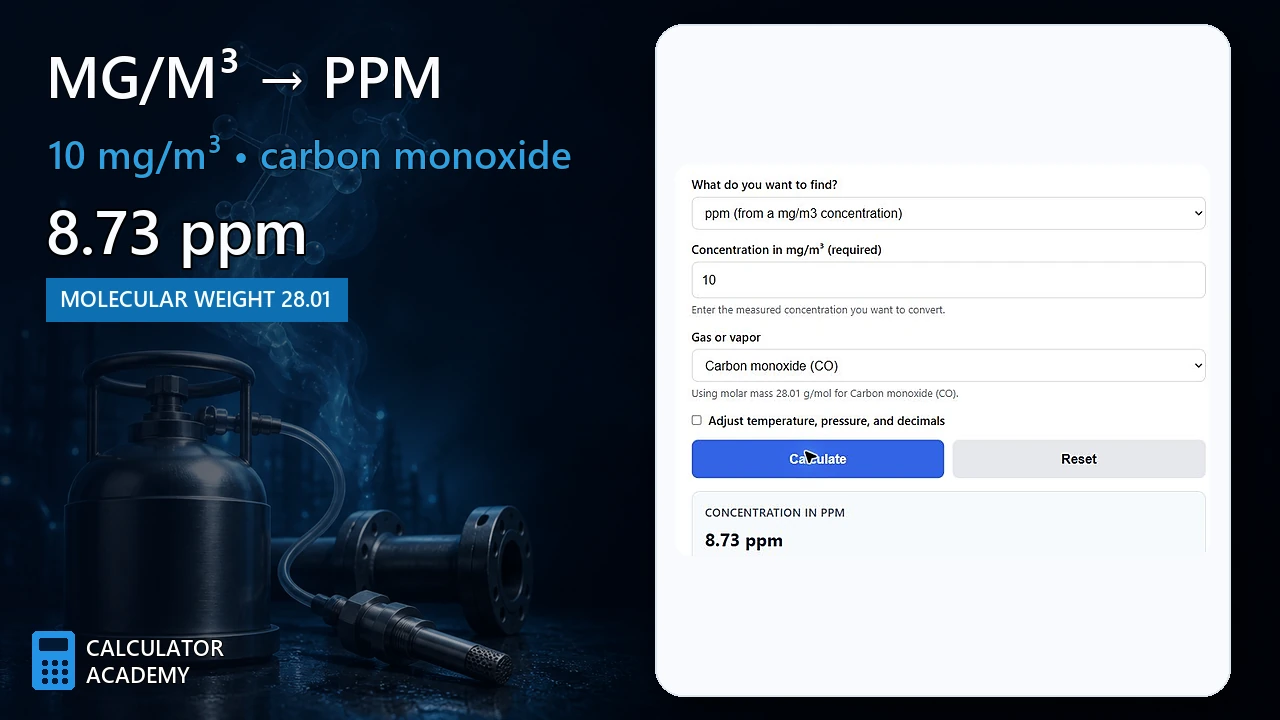 Milligrams per cubic meter to ppm converter showing 10 milligrams per cubic meter of carbon monoxide equals 8.73 ppm