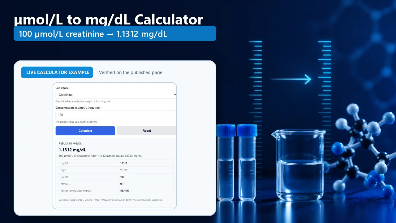 Creatinine µmol/L to mg/dL calculator showing 100 µmol/L equals 1.1312 mg/dL, beside laboratory glassware